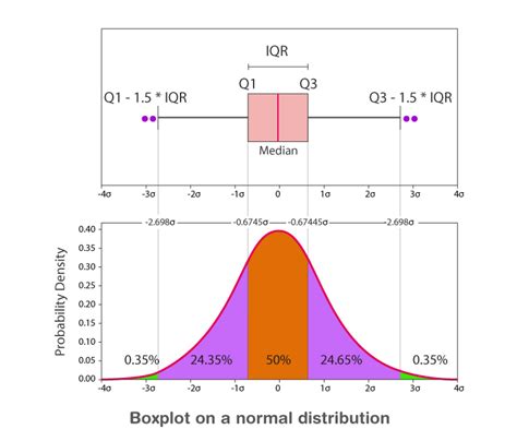 normal distribution box and whisker plot|a boxplot shows which quantity.